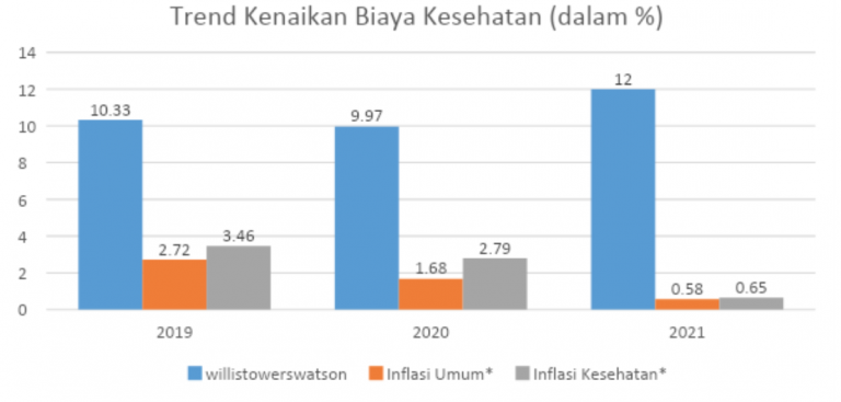 Kenaikan Biaya Kesehatan Proyeksi willis towers watson