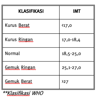 Klasifikasi Obesitas WHO