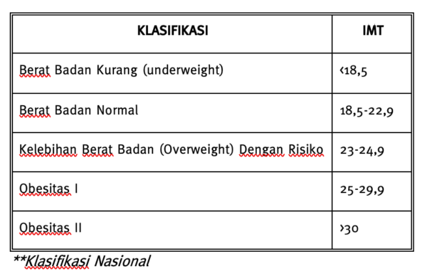 Klasifikasi Obesitas Nasional